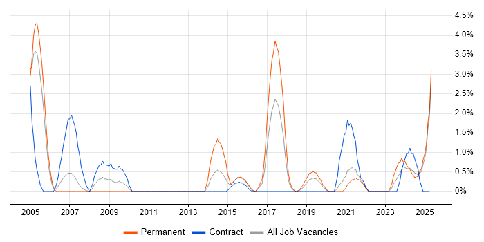 Job vacancy trend for Risk Assessment in Durham Job vacancy trend for Risk Assessment in Durham