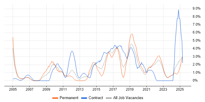 Job vacancy trend for Risk Management in Durham Job vacancy trend for Risk Management in Durham