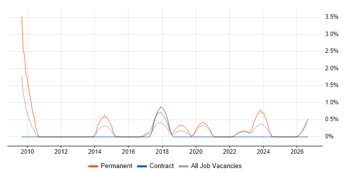 Risk Register job vacancy trend in Durham