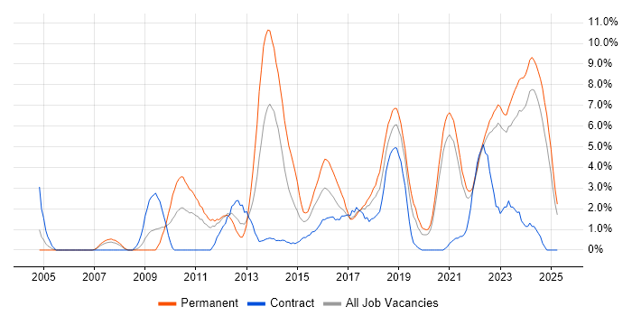 Job vacancy trend for Roadmaps in Durham Job vacancy trend for Roadmaps in Durham