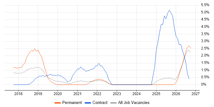 Robotics job vacancy trend in Durham