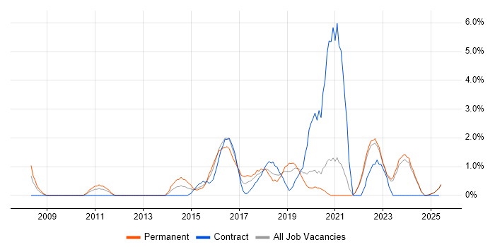 Job vacancy trend for Root Cause Analysis in Durham Job vacancy trend for Root Cause Analysis in Durham