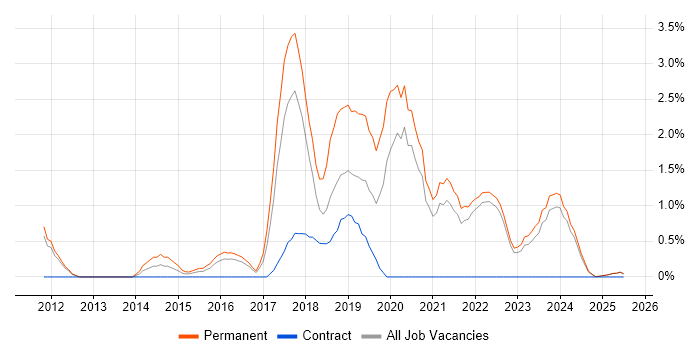 Job vacancy trend for SaaS in Durham Job vacancy trend for SaaS in Durham