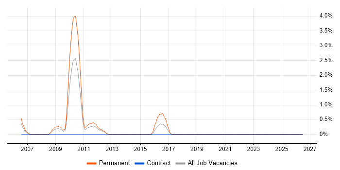 Sales Executive job vacancy trend in Durham