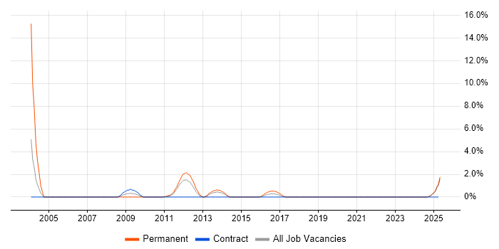 Job vacancy trend for Sales Manager in Durham Job vacancy trend for Sales Manager in Durham