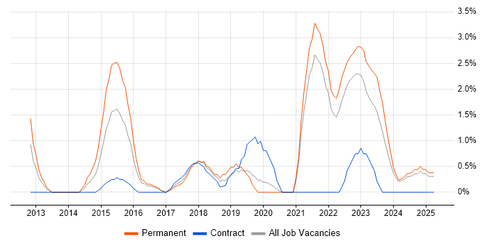 Job vacancy trend for Salesforce in Durham Job vacancy trend for Salesforce in Durham