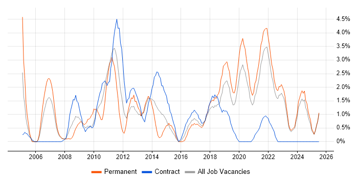 Job vacancy trend for SAN in Durham