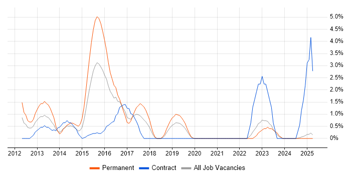 Job vacancy trend for SAP PP Consultant in Durham Job vacancy trend for SAP PP Consultant in Durham