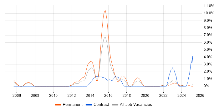 Job vacancy trend for SAP PP in Durham Job vacancy trend for SAP PP in Durham