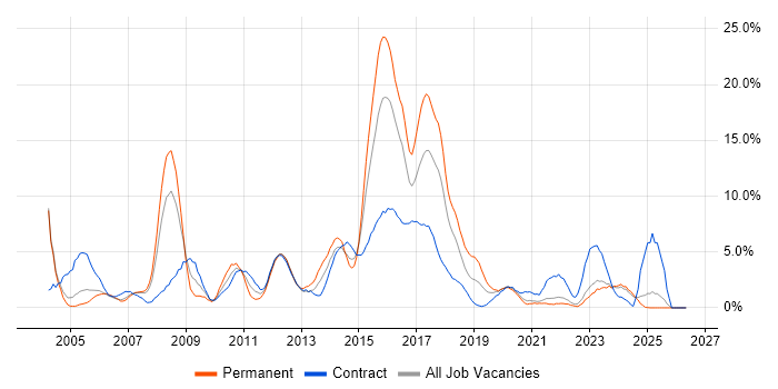 SAP job vacancy trend in Durham