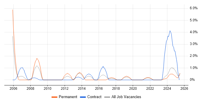 Job vacancy trend for SCADA in Durham Job vacancy trend for SCADA in Durham