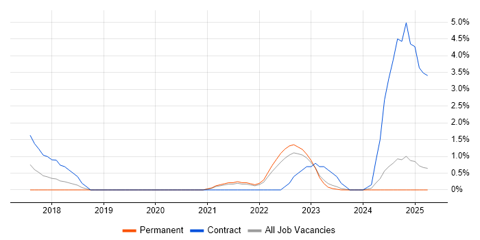 Job vacancy trend for Scaled Agile Framework in Durham Job vacancy trend for Scaled Agile Framework in Durham