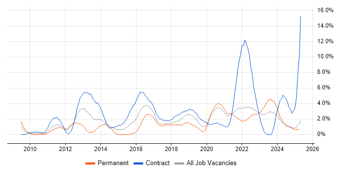 Job vacancy trend for SCCM in Durham Job vacancy trend for SCCM in Durham