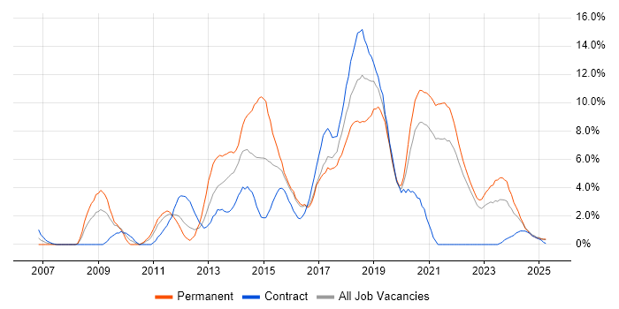 Job vacancy trend for Scrum in Durham Job vacancy trend for Scrum in Durham
