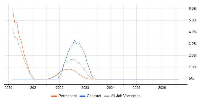 SD-WAN job vacancy trend in Durham