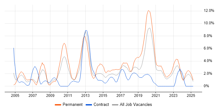 Job vacancy trend for SDLC in Durham Job vacancy trend for SDLC in Durham