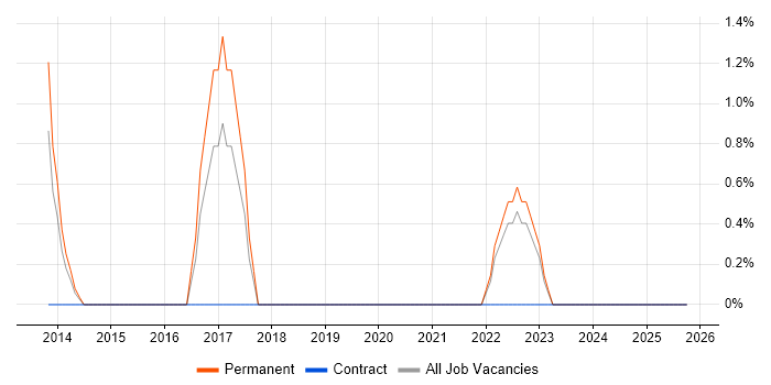Secure Coding job vacancy trend in Durham