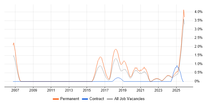 Security Analyst job vacancy trend in Durham