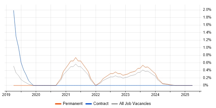 Job vacancy trend for Security Architect in Durham Job vacancy trend for Security Architect in Durham
