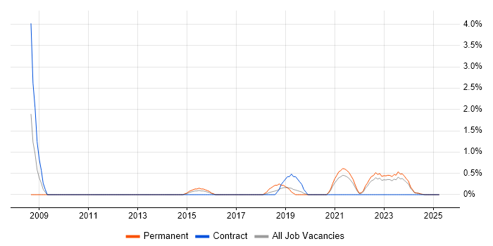 Job vacancy trend for Security Architecture in Durham Job vacancy trend for Security Architecture in Durham