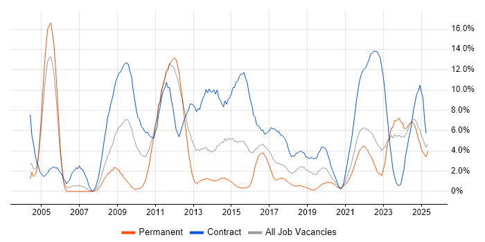 Job vacancy trend for Security Cleared in Durham Job vacancy trend for Security Cleared in Durham