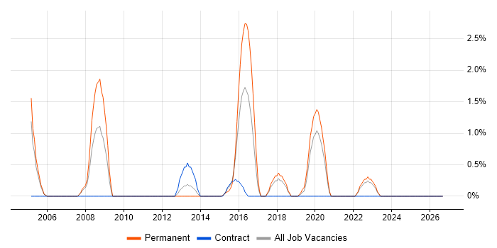 Security Consultant job vacancy trend in Durham