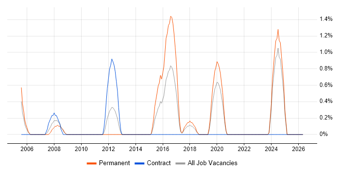 Security Engineer job vacancy trend in Durham