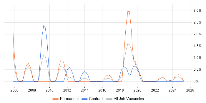 Job vacancy trend for Security Management in Durham Job vacancy trend for Security Management in Durham