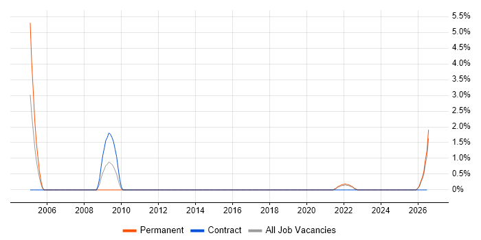 Security Officer job vacancy trend in Durham