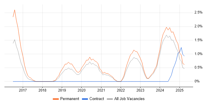 Job vacancy trend for Security Operations in Durham