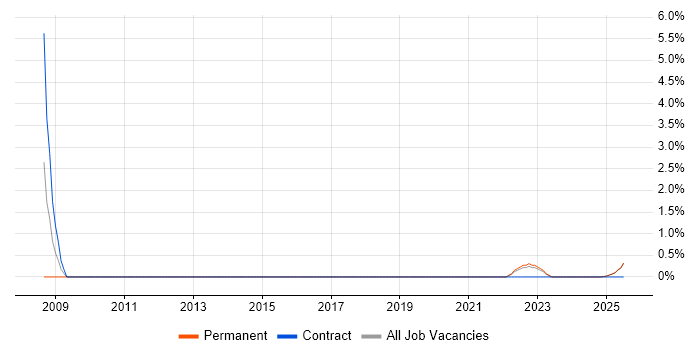 Job vacancy trend for Security Testing in Durham