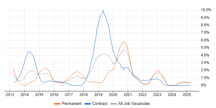 Job vacancy trend for Selenium in Durham Job vacancy trend for Selenium in Durham