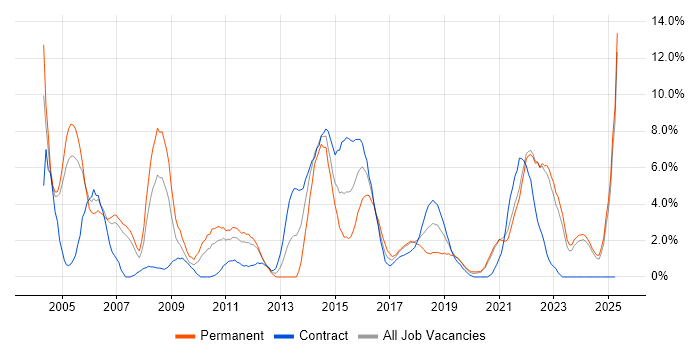 Job vacancy trend for Self-Motivation in Durham Job vacancy trend for Self-Motivation in Durham