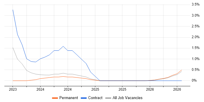 Senior Backend Developer job vacancy trend in Durham