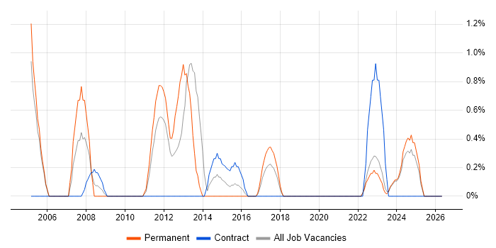 Senior Business Analyst job vacancy trend in Durham