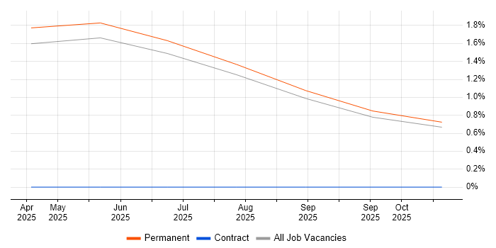 Senior Business Development Manager job vacancy trend in Durham