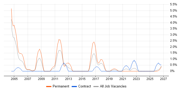 Senior Consultant job vacancy trend in Durham