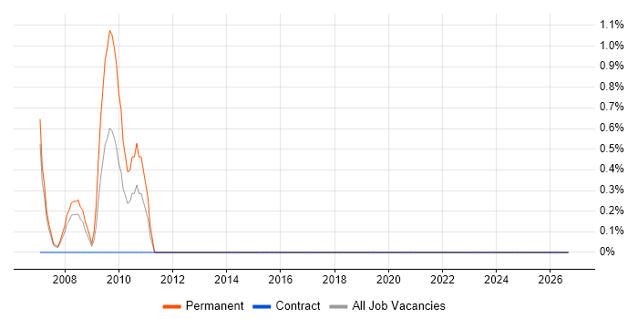 Senior Design Engineer job vacancy trend in Durham