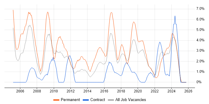 Senior Developer job vacancy trend in Durham