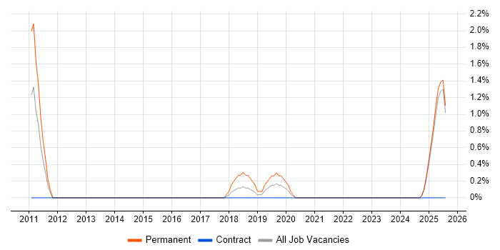 Job vacancy trend for Senior Development Manager in Durham