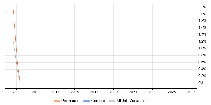 Senior Electronics Engineer job vacancy trend in Durham
