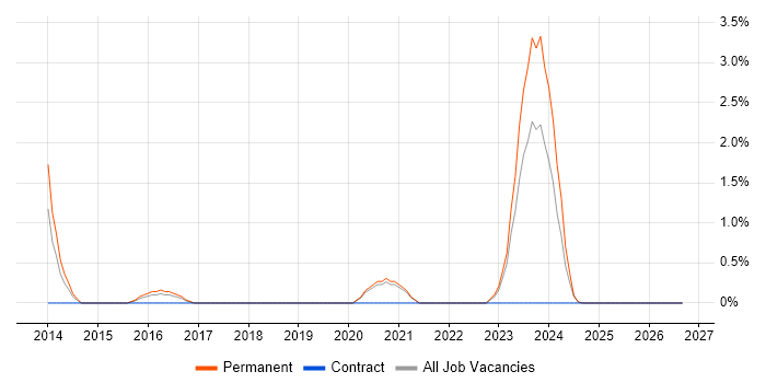 Senior Embedded Engineer job vacancy trend in Durham