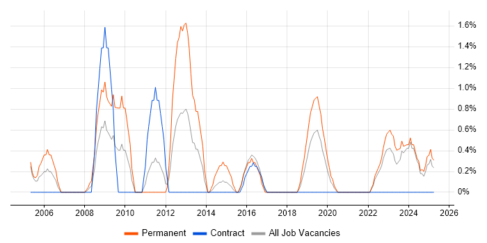 Job vacancy trend for Senior Network Engineer in Durham Job vacancy trend for Senior Network Engineer in Durham