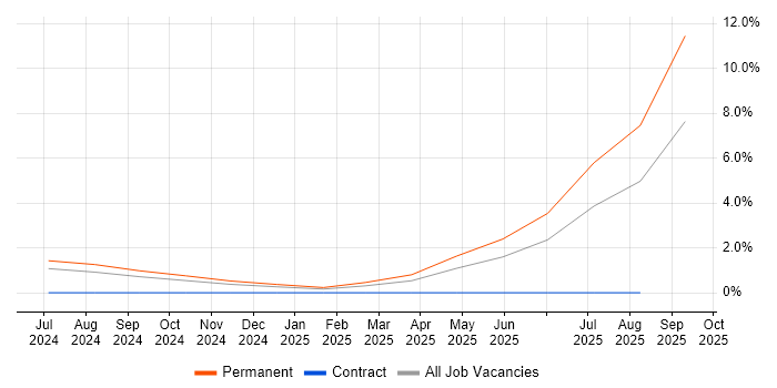Senior Platform Engineer job vacancy trend in Durham Senior Platform Engineer job vacancy trend in Durham