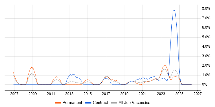 Senior Project Manager job vacancy trend in Durham
