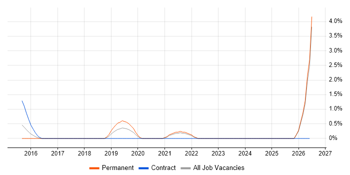 Senior Service Manager job vacancy trend in Durham