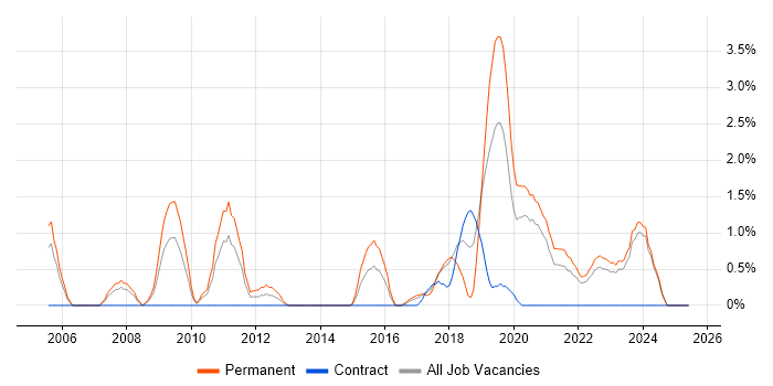 Job vacancy trend for Senior Software Developer in Durham