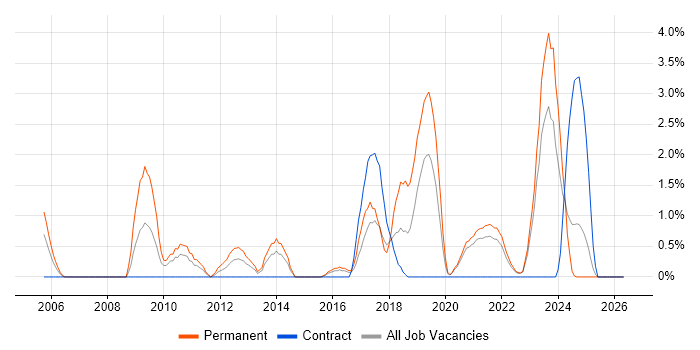 Senior Software Engineer job vacancy trend in Durham
