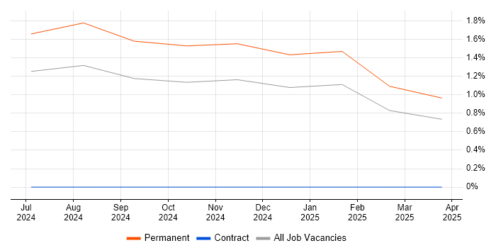 Job vacancy trend for Sentry in Durham