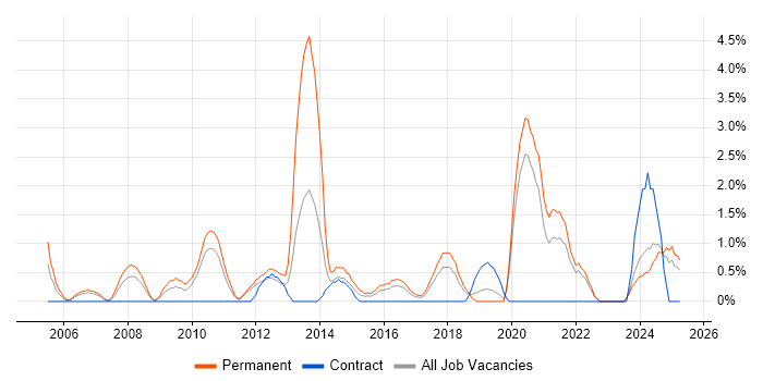 Job vacancy trend for SEO in Durham